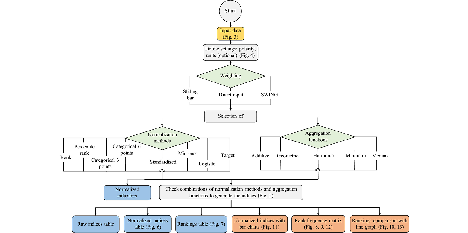 Multiple Criterial Decision Analysis (MCDA) tool