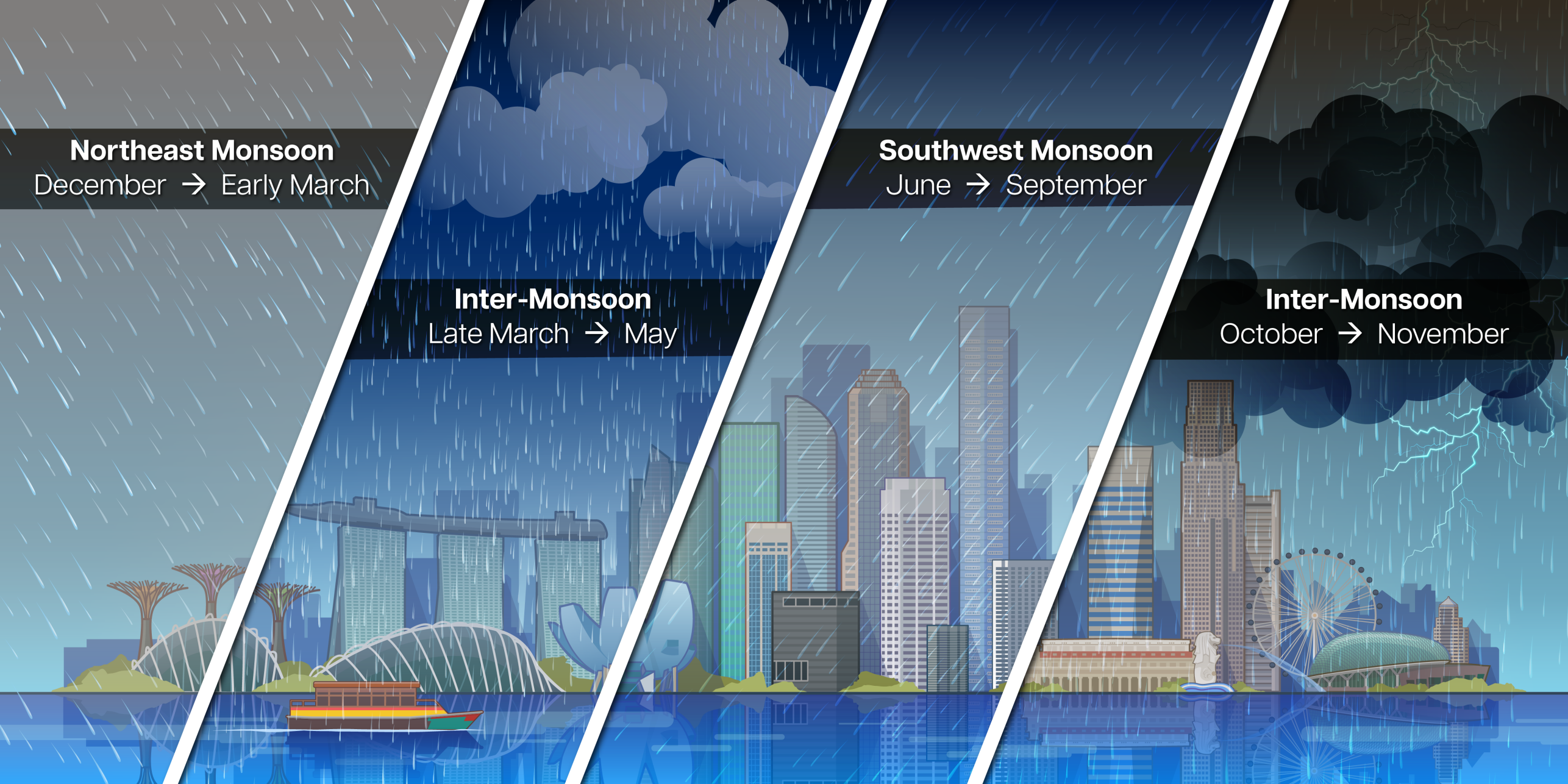 Illustration of Singapore's monsoon seasons